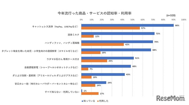 2019年に流行った商品・サービスの認知率・利用率