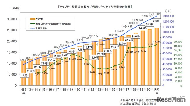 クラブ数・登録児童数・待機児童数の推移