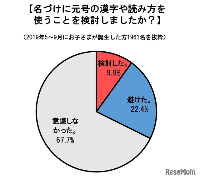 名づけに元号の漢字や読み方を使うことを検討したか