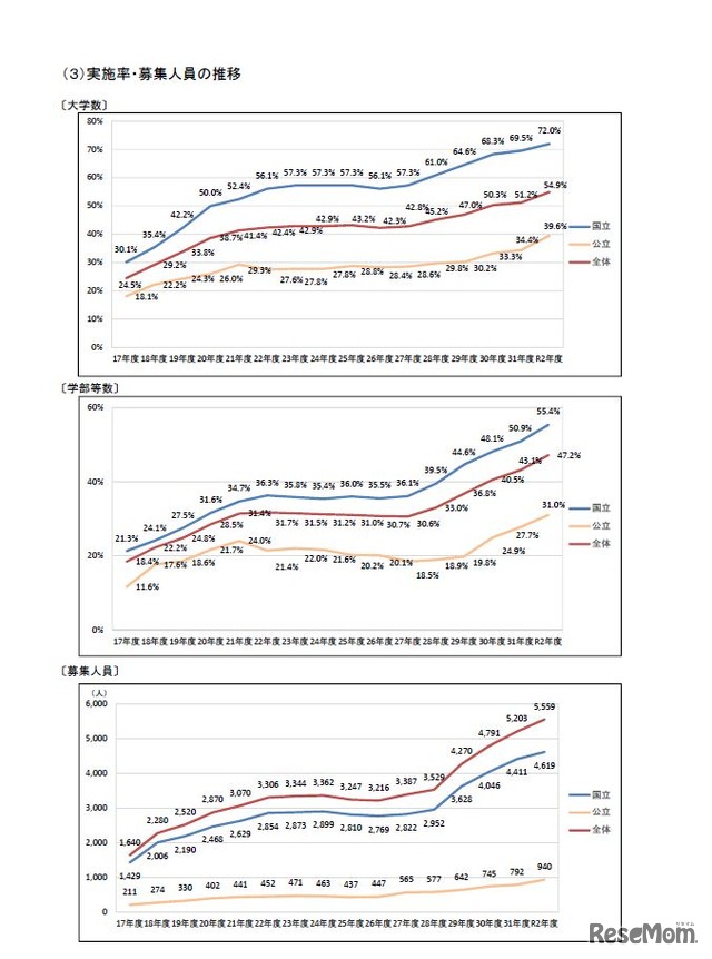 AO入試の実施率・募集人員の推移