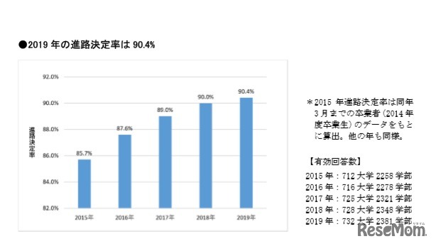 進路決定率