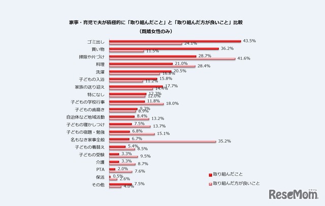 家事・育児で夫が積極的に「取り組んだこと」と「取り組んだほうがよいこと」の比較