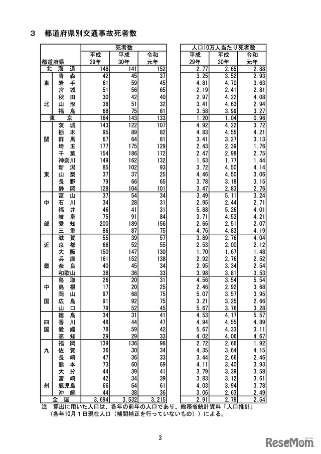 都道府県別交通事故死者数