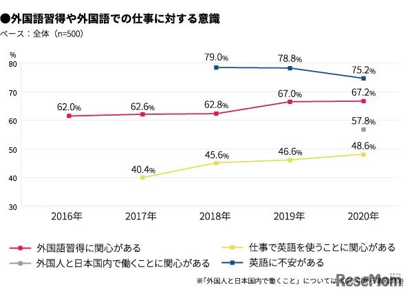 外国語習得や外国語での仕事に対する意識