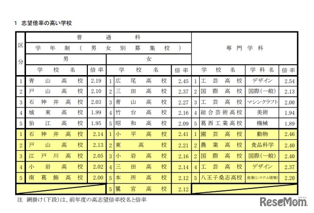 令和2年度 都立高校全日制等志望予定（第1志望）調査結果「志望倍率の高い学校」