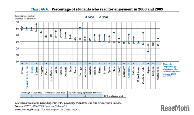 OECD、楽しみとして読書をする学生の割合、2000年〜2009年（英語）