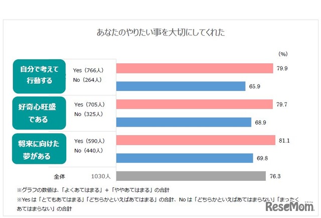 あなたのやりたい事を大切にしてくれたグラフの数値は、「よくあてはまる」「ややあてはまる」の合計