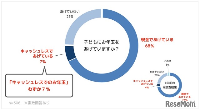 子どもにお年玉をあげているか？