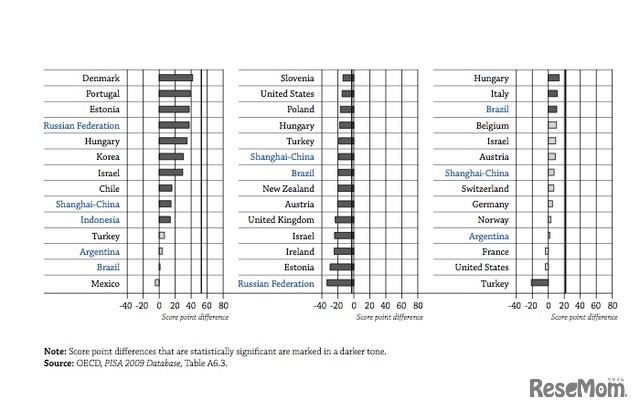 OECD、ジャンル別読解力調査（英語）