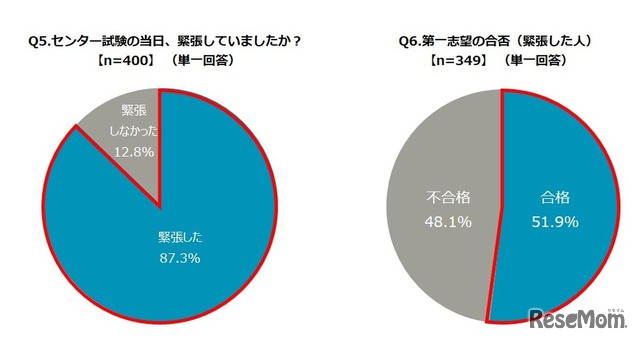 左：センター試験の当日、緊張していたか？、右：第1志望の合否（緊張した人）