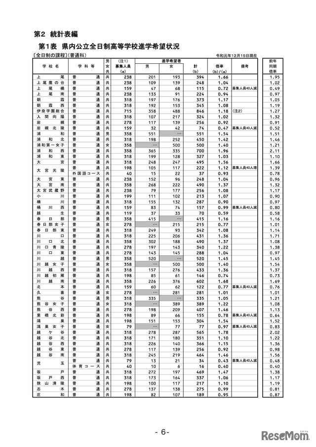 埼玉県内公立全日制高等学校進学希望状況（全日制の課程）