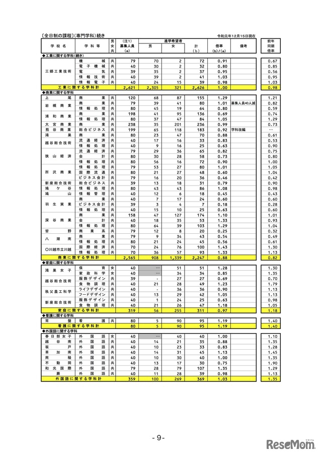 埼玉県内公立全日制高等学校進学希望状況（全日制の課程）