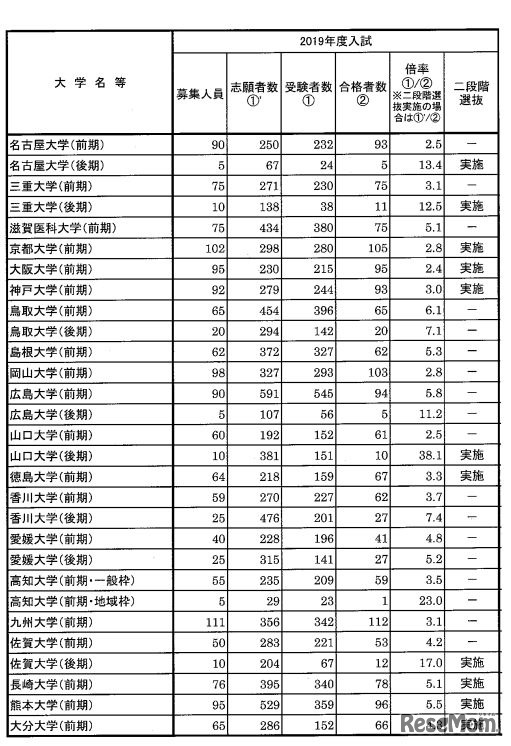 国公立医学部医学科2019年度入試結果