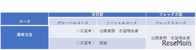 選考方法