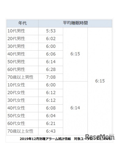 2019年12月熟睡アラーム統計情報