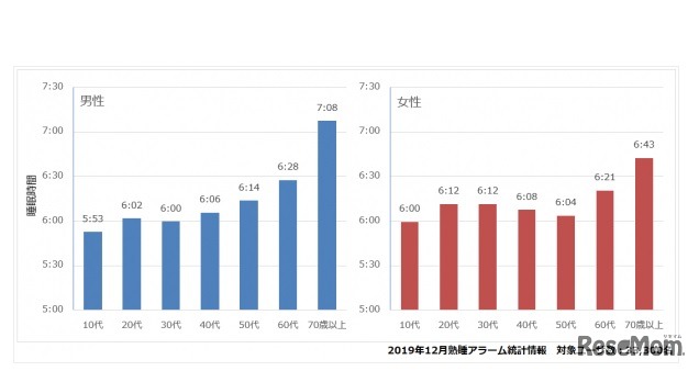 2019年12月熟睡アラーム統計情報（男女別）