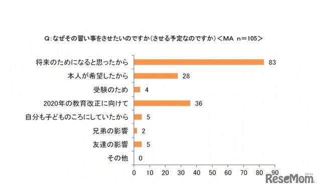 なぜその習い事をさせたいか