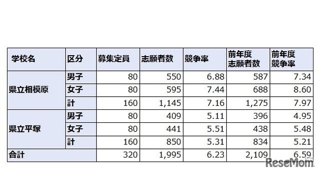 神奈川県立中等教育学校の志願状況