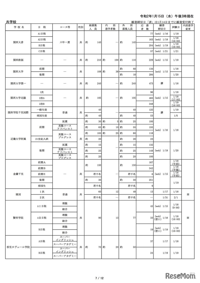 2020年度大阪私立中学校生徒応募状況一覧（2020年1月15日午後3時現在、一部）