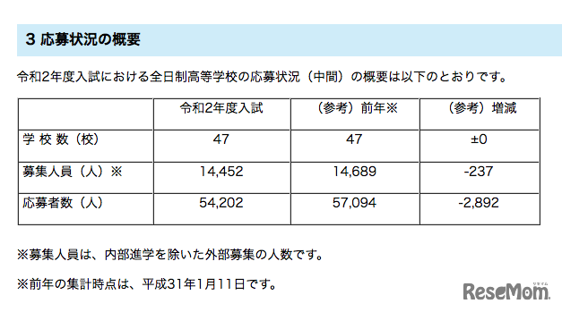 埼玉県　2020年度入試における全日制私立高等学校の応募状況（中間）の概要