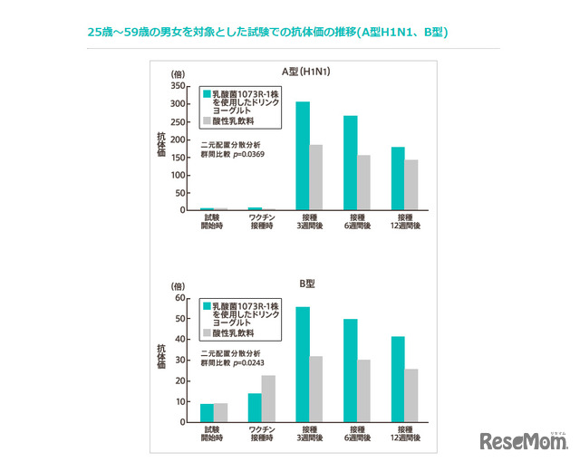 25歳～59歳の男女を対象とした試験での抗体価の推移（A型H1N1、B型）
