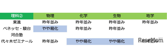 2020年度大学入試センター試験「理科2：難易度」