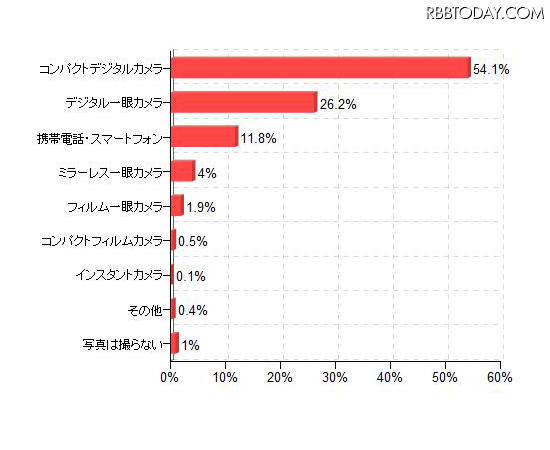 写真を撮るときの主に使用するメインカメラ（「価格.comリサーチ」調べ）