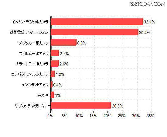 写真を撮るときの補助的に使用するサブカメラ（「価格.comリサーチ」調べ）