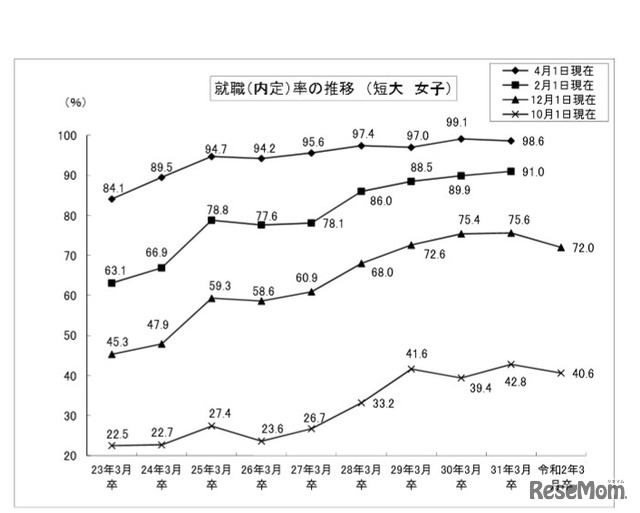 短大・女子の就職内定率の推移