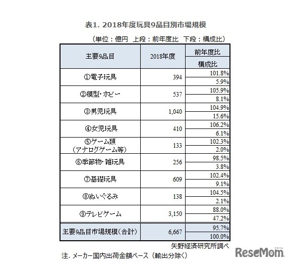 2018年度玩具9品目別市場規模