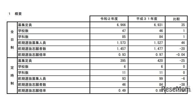 2020年度秋田県公立高等学校入学者選抜 前期選抜 志願状況