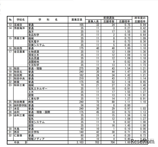 2020年度秋田県公立高等学校入学者選抜 前期選抜 志願者数（中央）