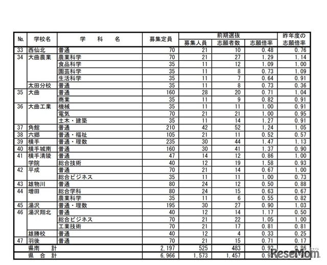 2020年度秋田県公立高等学校入学者選抜 前期選抜 志願者数（県南）