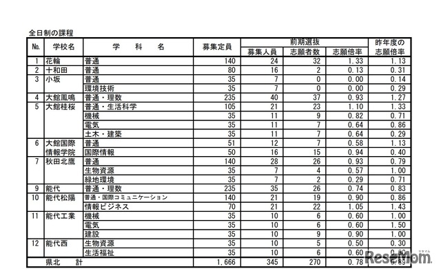 2020年度秋田県公立高等学校入学者選抜 前期選抜 志願者数（県北）