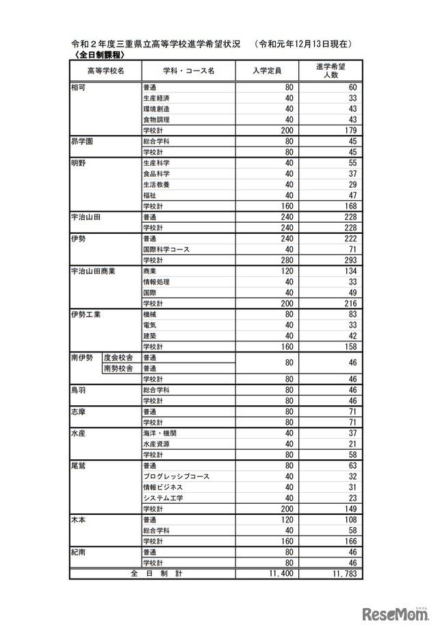 2020年度三重県立高等学校進学希望状況（2019年12月13日現在）