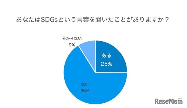 SDGsという言葉を聞いたことがあるか