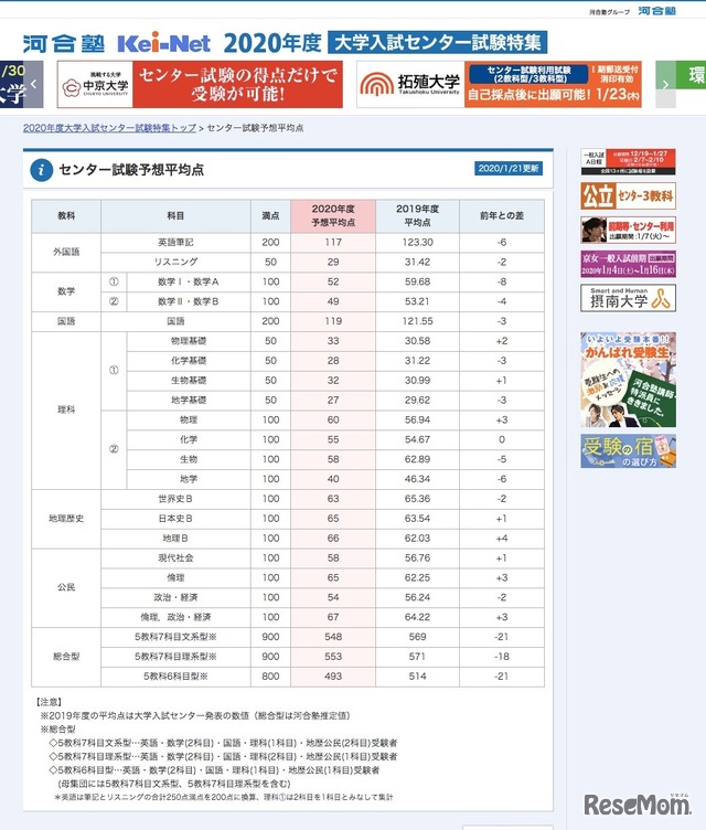 河合塾によるセンター試験予想平均点