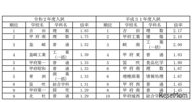 前期募集の倍率の状況（倍率上位の学科）