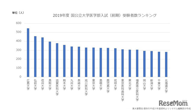 国公立大学医学部前期入試 受験者数ランキングTOP20