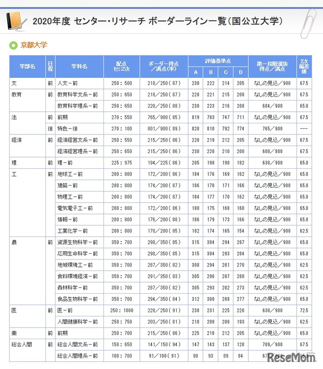 ボーダーライン一覧（京都大学）