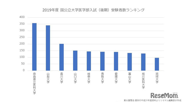 2019年度国公立大学医学部後期 受験者数ランキングTOP10