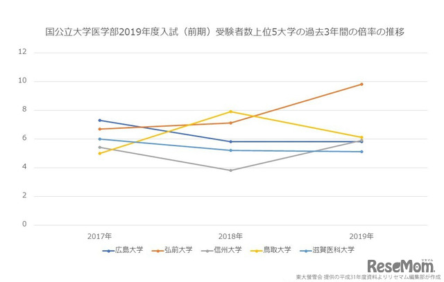 2017～2019年度国公立大学医学部前期入試受験者数上位5大学の倍率推移（グラフ）