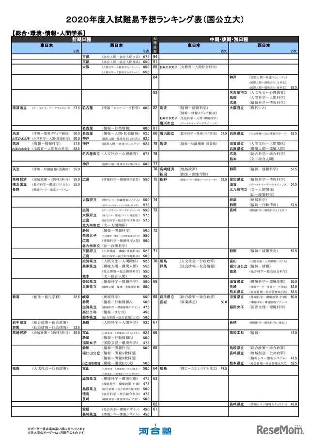 （国公立大）総合・環境・情報・人間学系（一部）