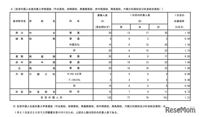在京外国人生徒対象入学者選抜 初日の応募