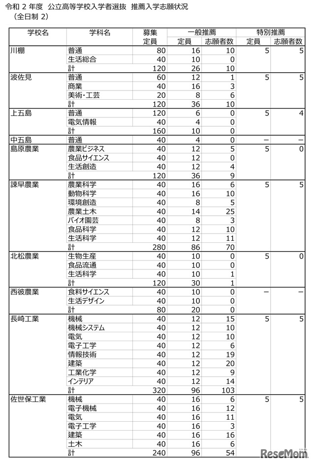 令和2年度 長崎県公立高等学校入学者選抜 推薦入学志願状況（全日生2）」