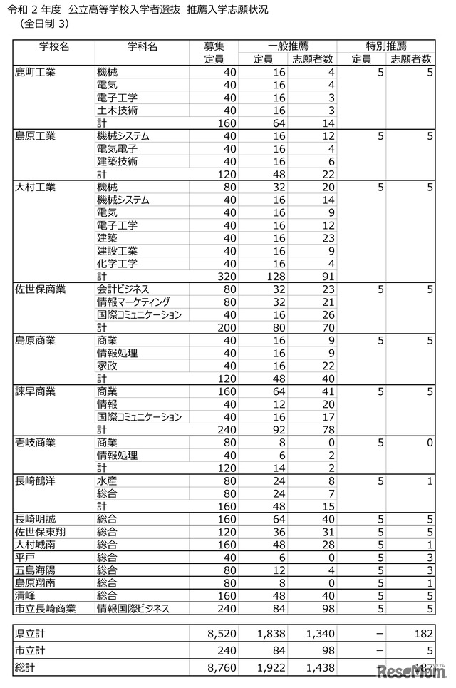 令和2年度 長崎県公立高等学校入学者選抜 推薦入学志願状況（全日生3）」