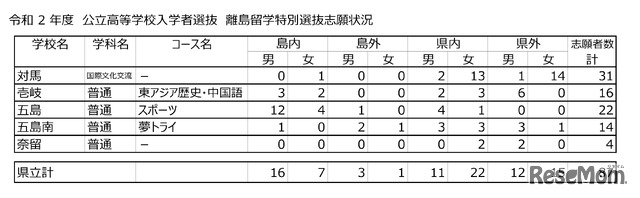 令和2年度 長崎県公立高等学校入学者選抜 離島留学特別選抜志願状況