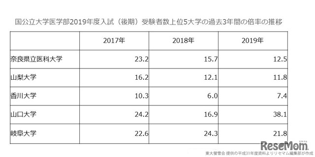 2017～2019年度国公立大学医学部後期入試受験者数上位5大学の倍率推移