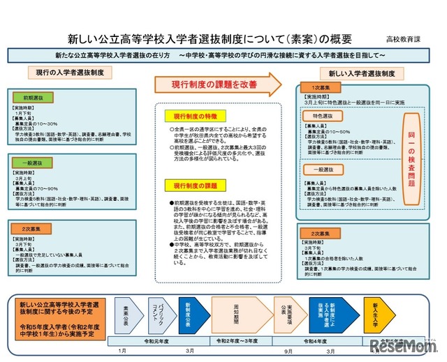 新しい公立高等学校入学者選抜制度について（素案）の概要