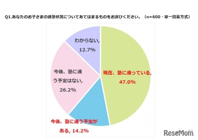 小中学生保護者の塾に対する意識調査